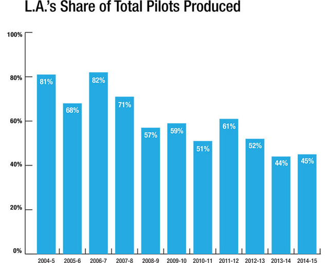 L.A. sees decline in share of TV pilots | Film This!